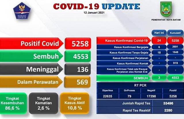 Warga Batam Positif COVID-19 Tercatat 5.426, Bertambah 28, Terkonfirmasi Positif 17 Orang